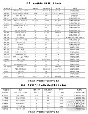 我国风电装机容量规模分析 从增长趋势看能源建设新格局