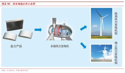金力永磁 快速成长的低成本稀土永磁龙头，攻克风力发电机组技术高地