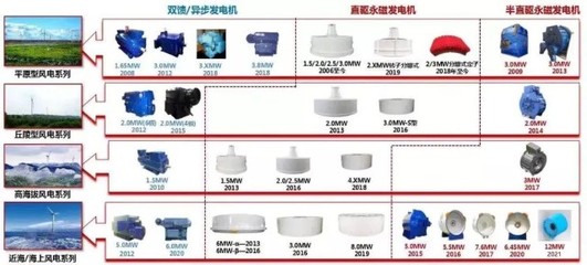 全球首台12MW半直驱永磁同步风力发电机下线 风力发电行业的里程碑